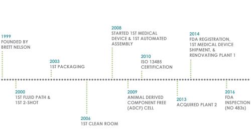 Timeline